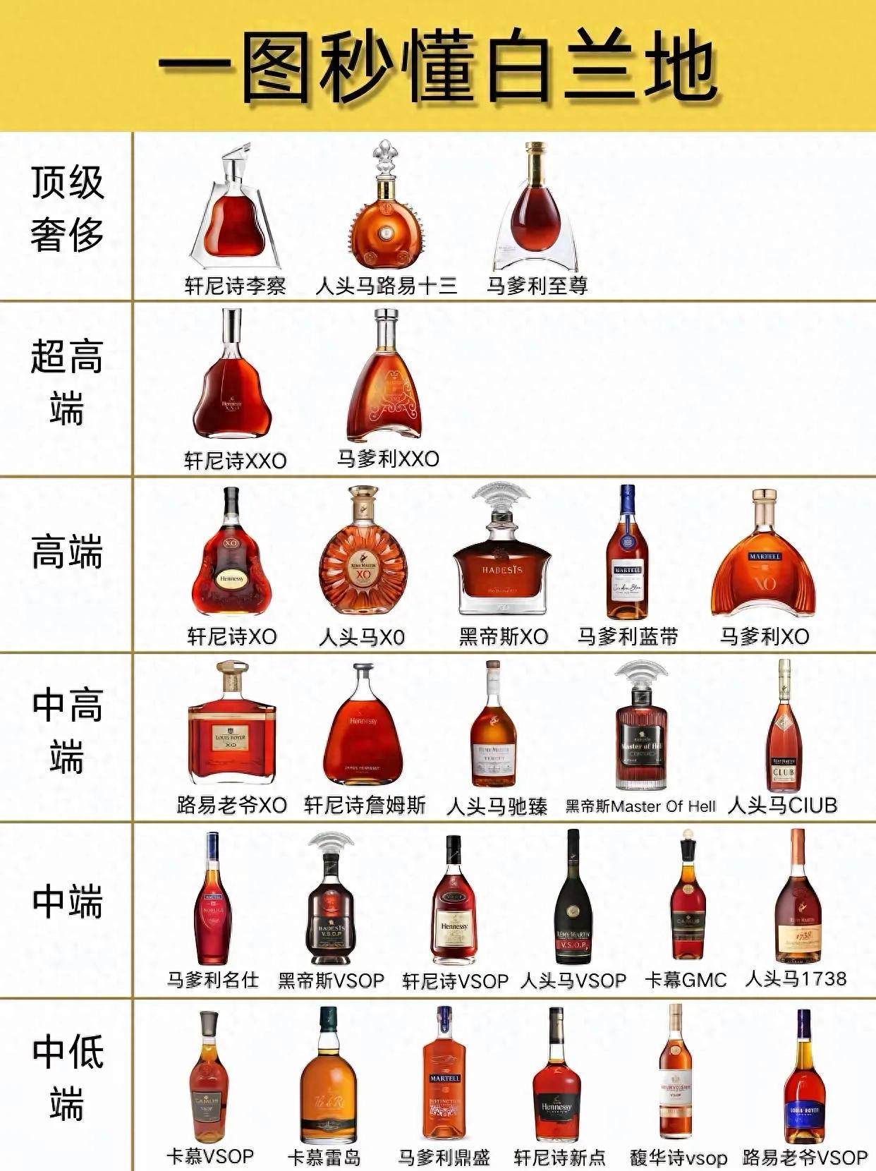 一图秒懂白兰地！从几十到几十万，你的酒在哪个段位？