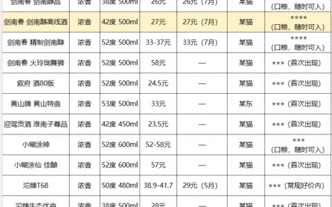 7月口粮白酒36款，不用等大促日常也是高性价比