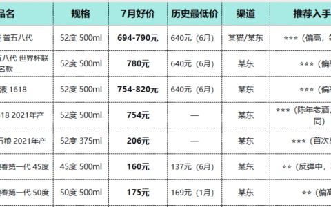 7月浓香白酒：淡季不淡，五粮液稳了，区域品牌在悄悄冒头