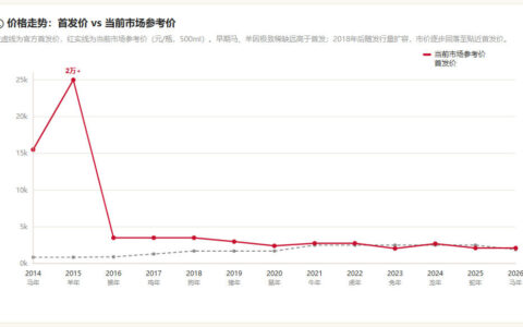 茅台生肖酒历年价格走势盘点（2014–2026）：马年、羊年哪款最值钱？