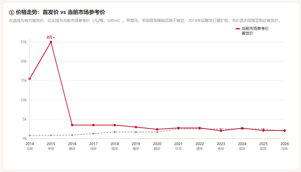 茅台生肖酒价格走势:首发价 vs 当前市场参考价