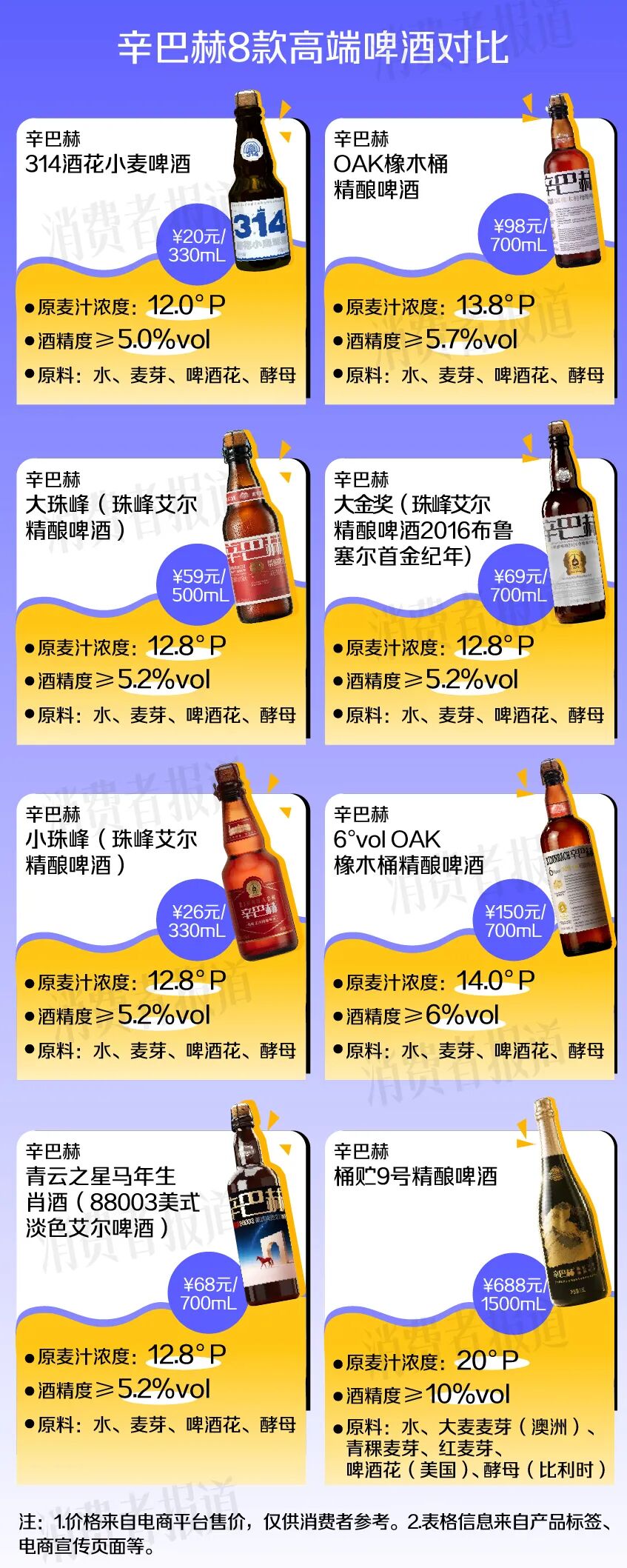 辛巴赫8款高端啤酒对比