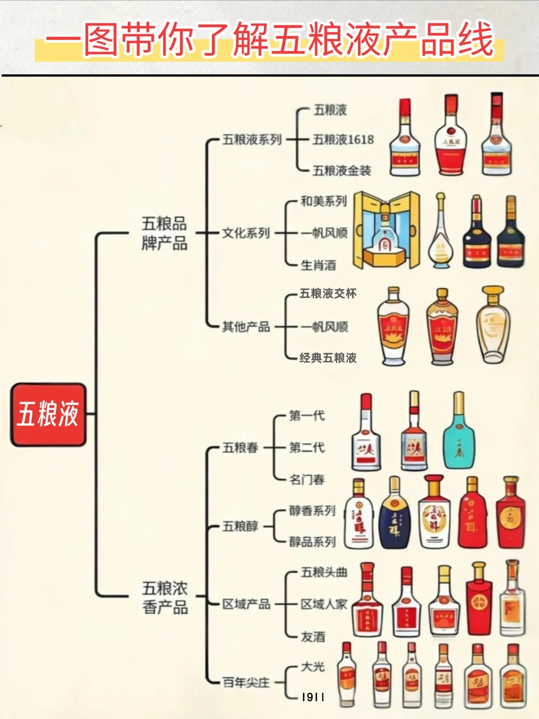 五粮液该怎么选?一图带你了解五粮液产品线