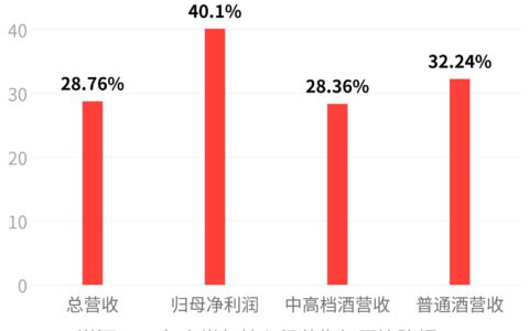 白酒寒冬已来！洋河半年报出炉，与泸州老窖站到同一水平线