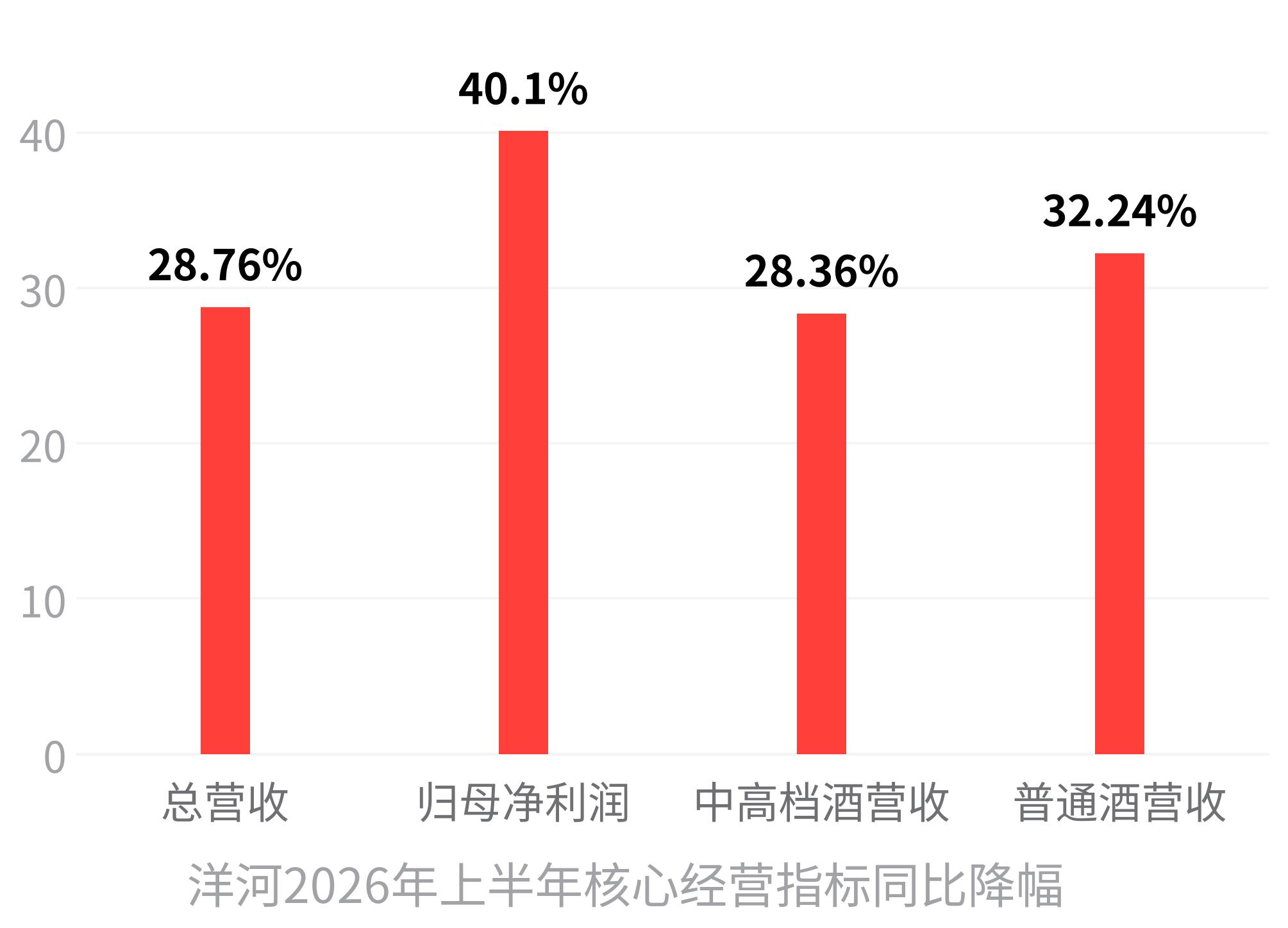 白酒寒冬已来!洋河半年报出炉,与泸州老窖站到同一水平线