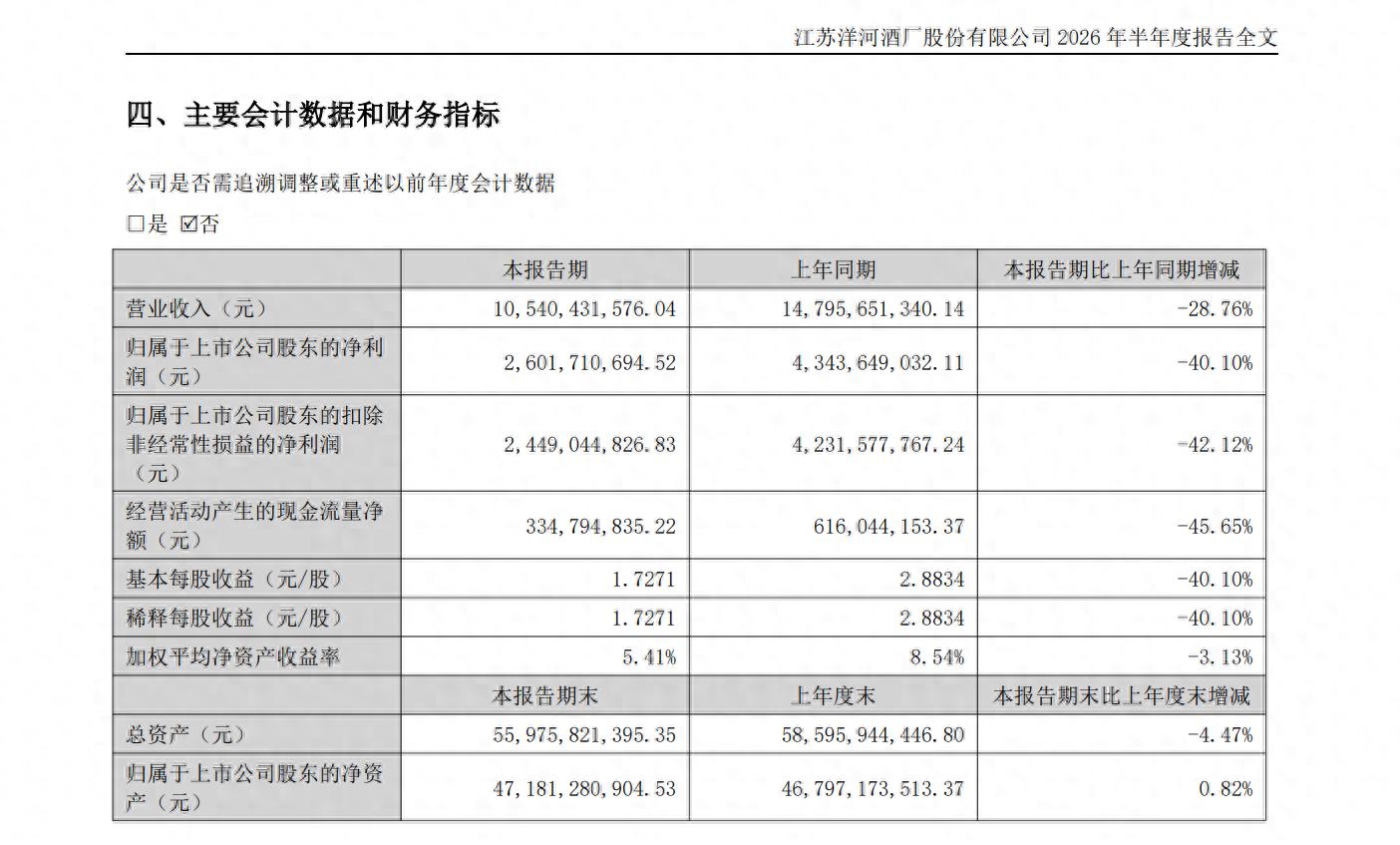 白酒寒冬已来!洋河半年报出炉,与泸州老窖站到同一水平线