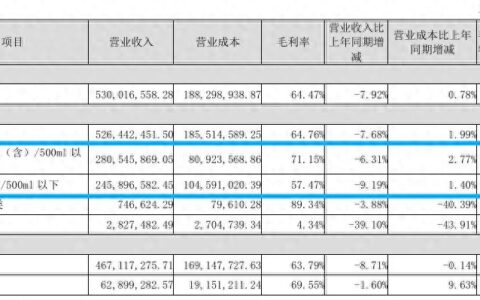 天佑德酒上半年营收5.75亿元