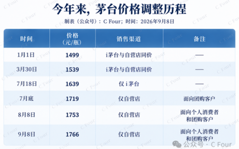 又涨！茅台自营店调至1766元/瓶