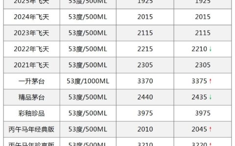 丙午马年茅台生肖全线上涨 | 9月08日行情