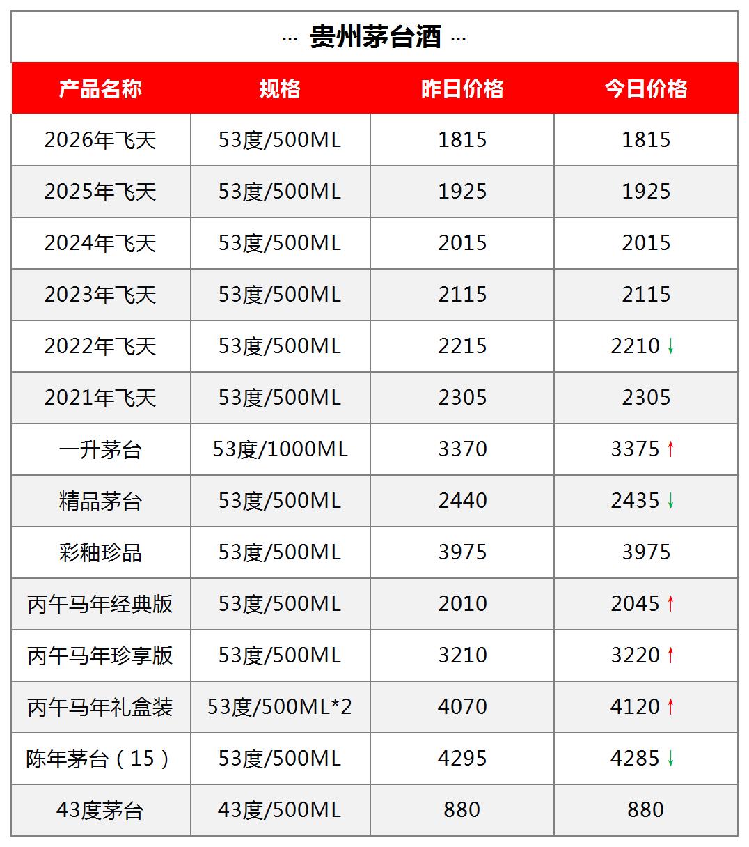 丙午马年茅台生肖全线上涨 | 9月08日行情