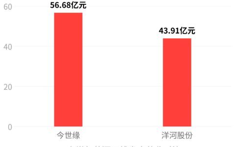 洋河省内营收被今世缘反超13亿，主动控货是主因吗？