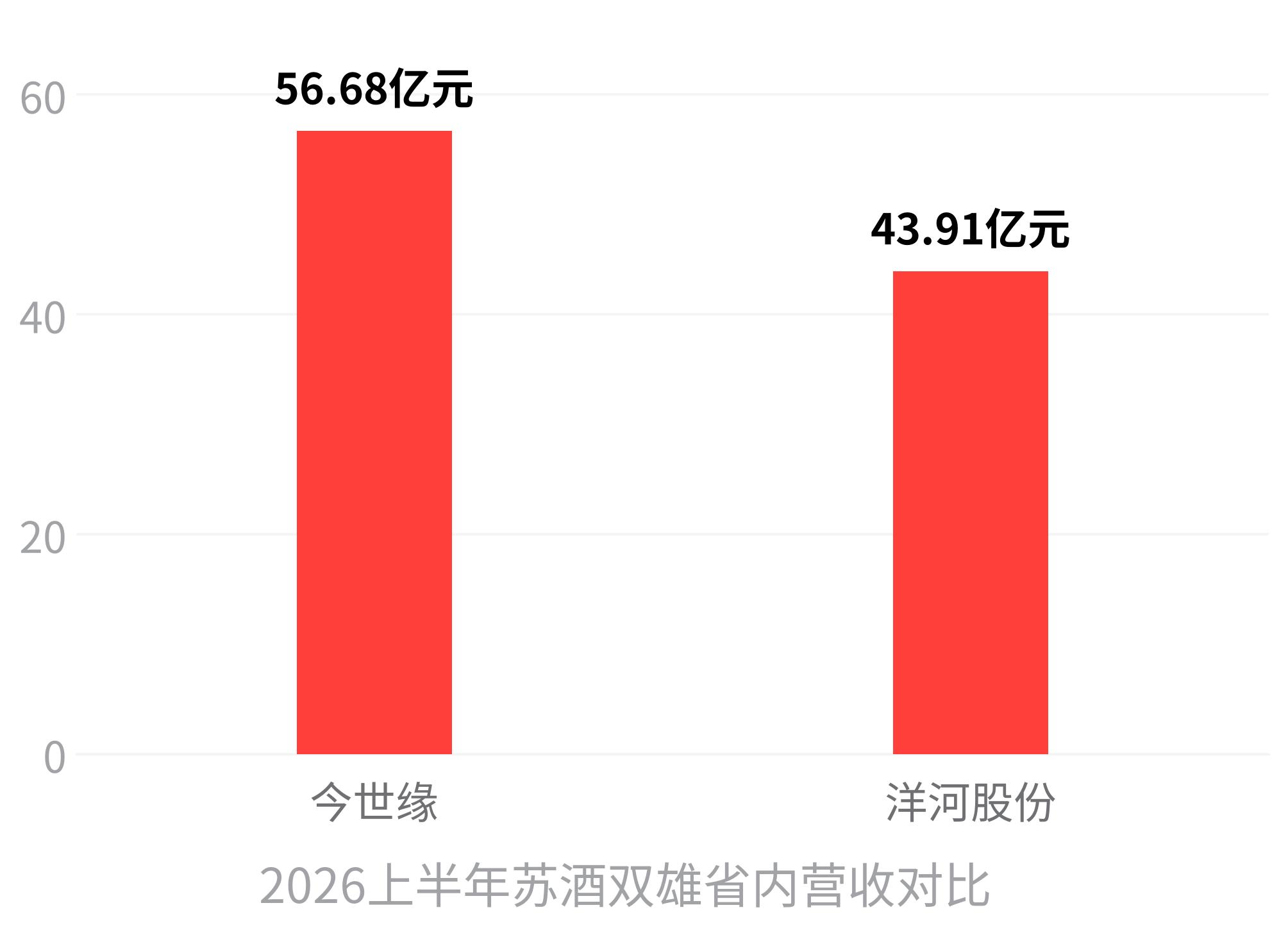 洋河省内营收被今世缘反超13亿，主动控货是主因吗？