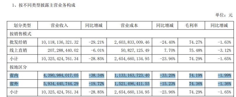 洋河省内营收被今世缘反超13亿，主动控货是主因吗？