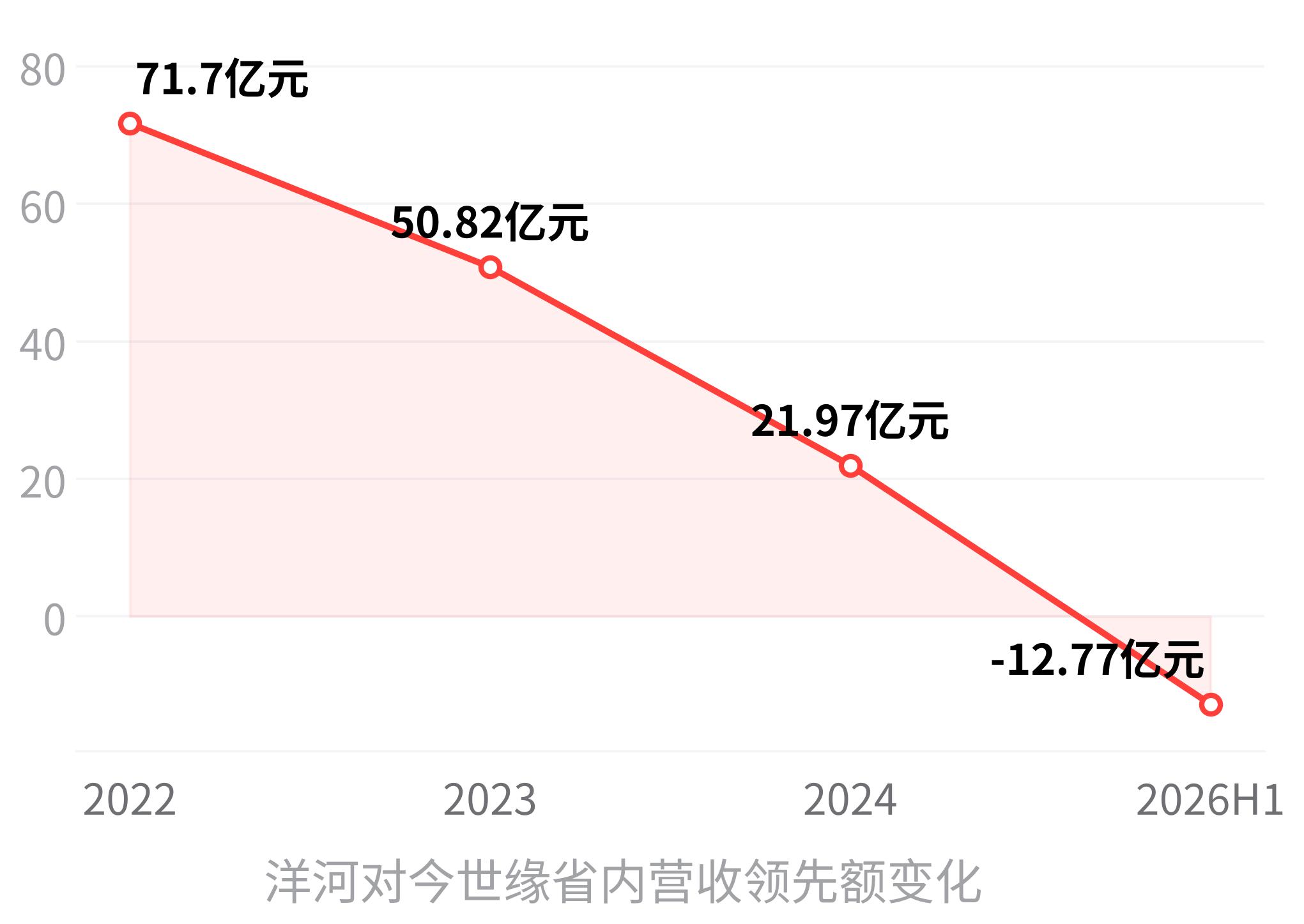 洋河省内营收被今世缘反超13亿，主动控货是主因吗？