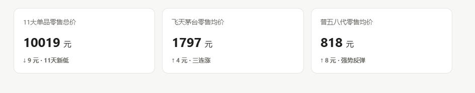 今日酒价|2026年9月10日 飞天涨至1797元,普五反弹至818元