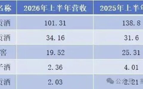 安徽上市酒企半年报盘点，徽酒五虎格局未变