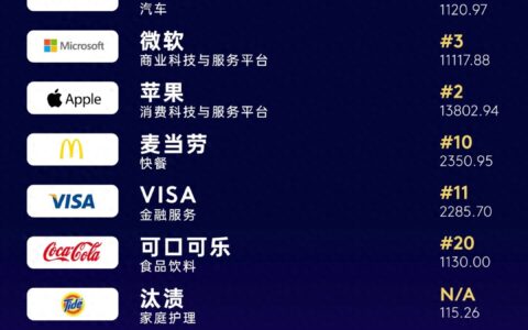 2026凯度BrandZ中国品牌百强榜出炉 茅台稳居全球酒类第一领跑行业