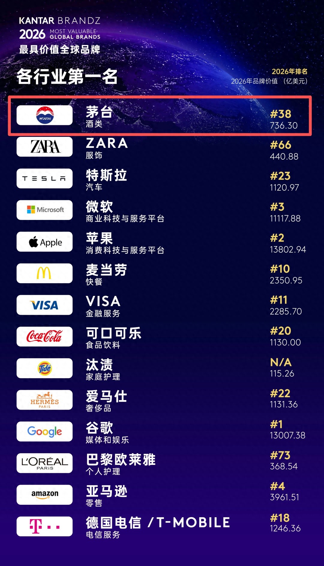 2026凯度BrandZ中国品牌百强榜出炉 茅台稳居全球酒类第一领跑行业