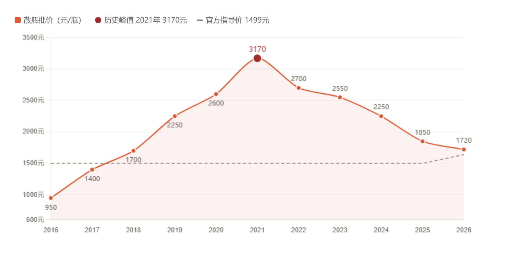 飞天茅台2016-2026散瓶批价走势_带价格标注