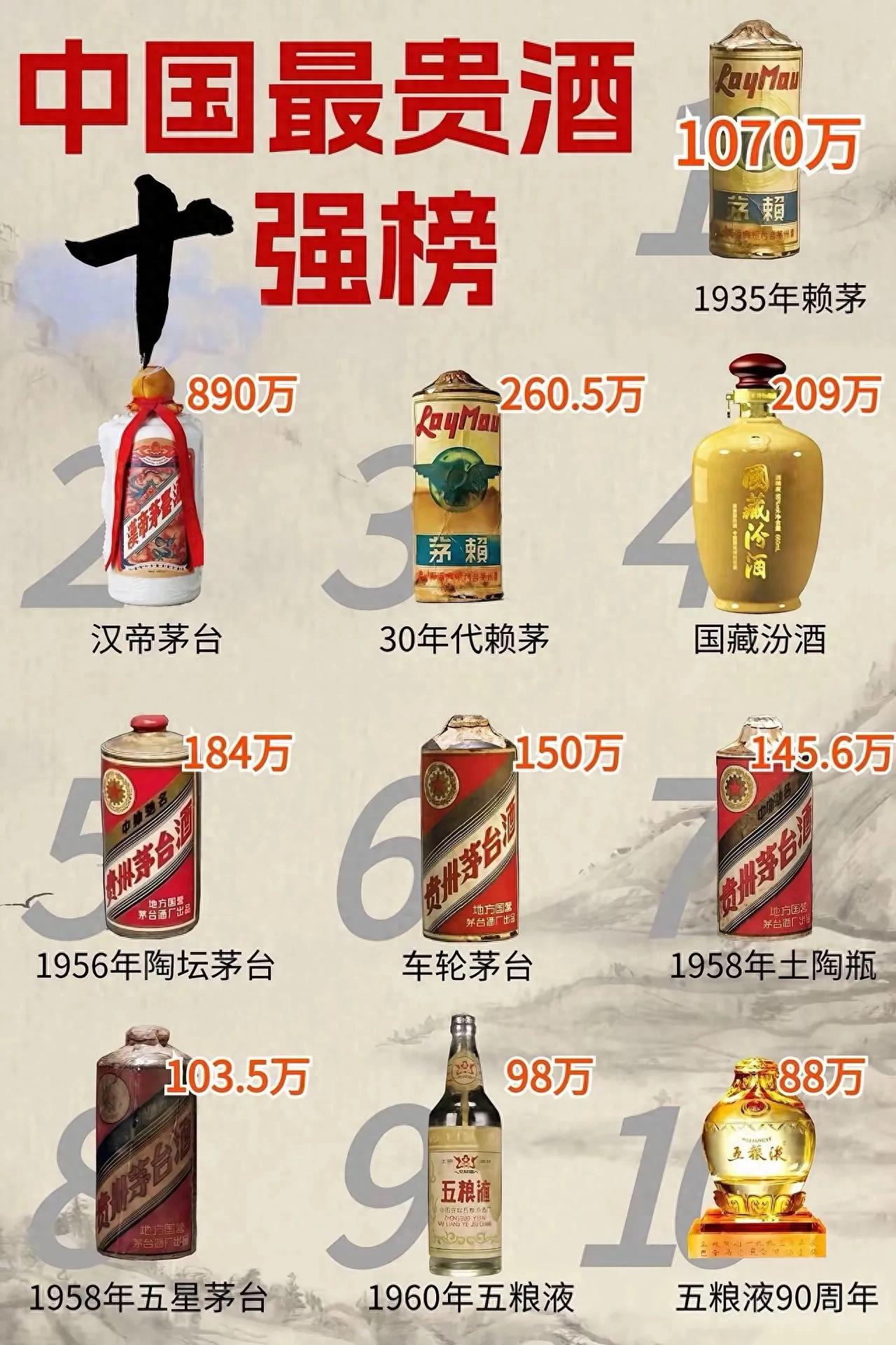 单瓶 1070 万！盘点国内最贵白酒 TOP10，多款天价老酒都是茅台
