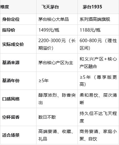 茅台1935和飞天茅台的区别|一份客观对比,看完不再纠结