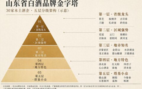 2026山东白酒30强梯队排名完整版：鲁酒群山无峰格局深度解析