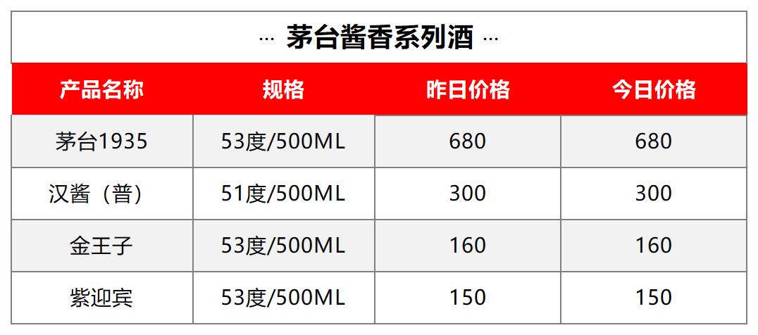 多款年份飞天集体上行| 9月13日行情