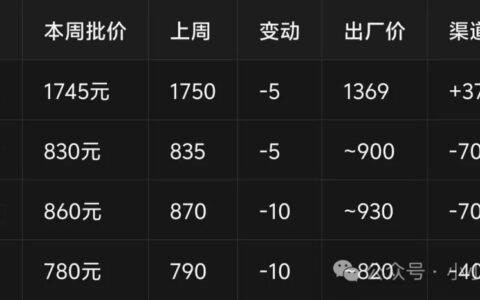 中秋批价周报｜飞天1745硬扛，普五830退守，国窖跟跌：谁在偷偷补库？