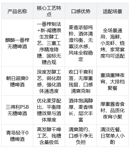2026低糖啤酒推荐|高口碑原生发酵低糖佐餐啤酒榜单,四款啤酒深度测评