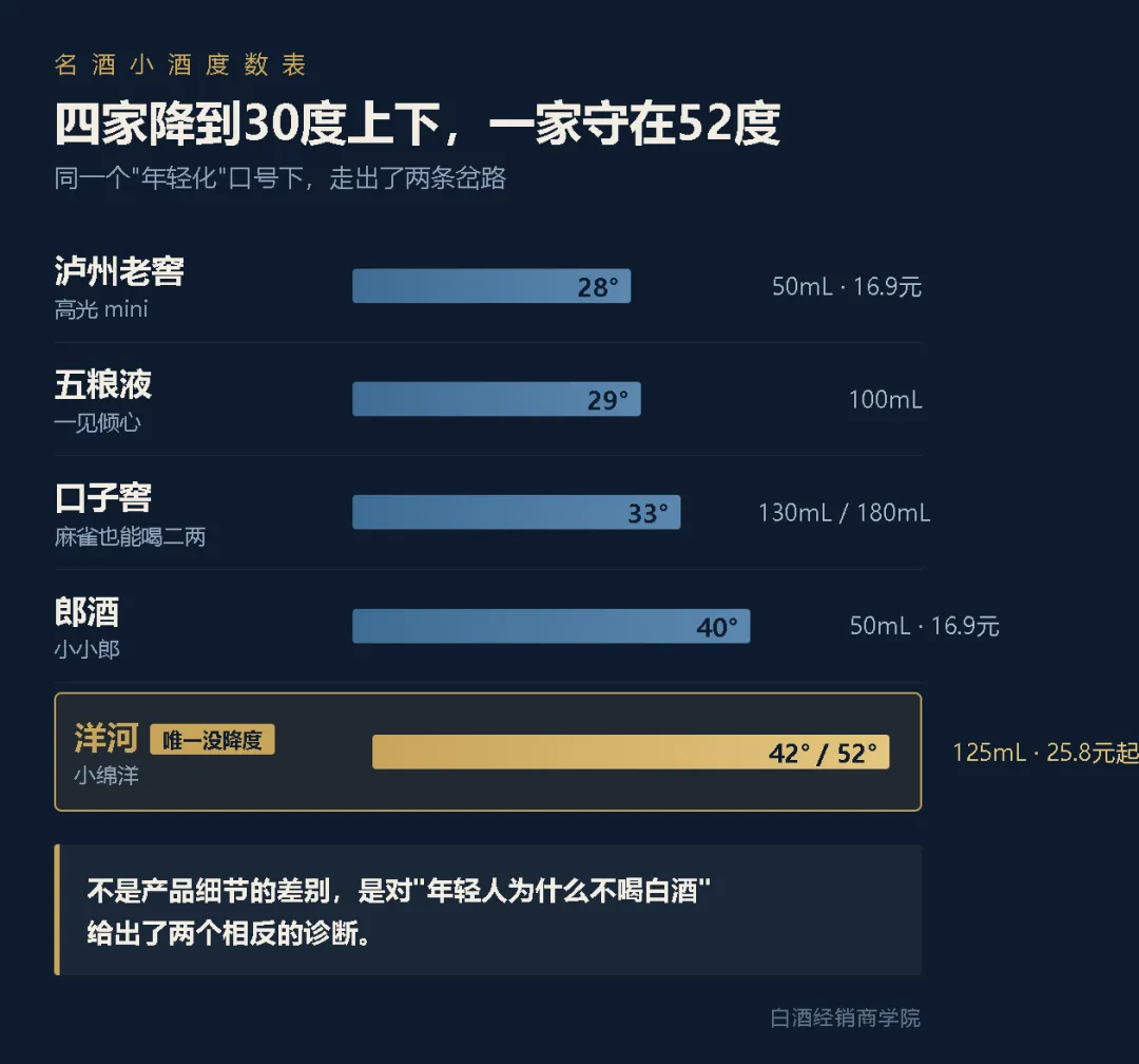 名酒小酒度数对比卡：四家降到30度上下，洋河是唯一守在52度的
