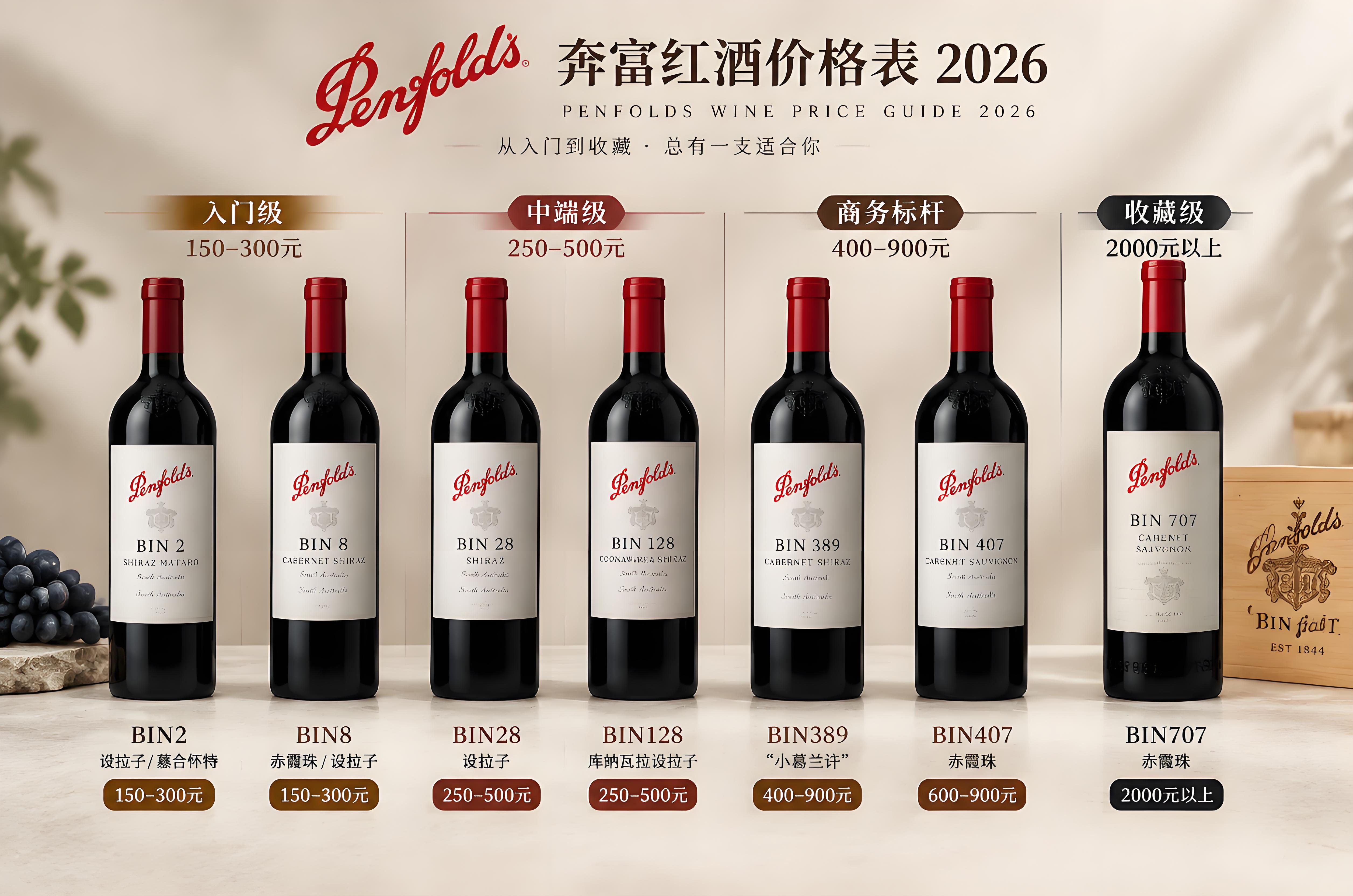 奔富红酒价格表2026:BIN2到BIN707买哪支