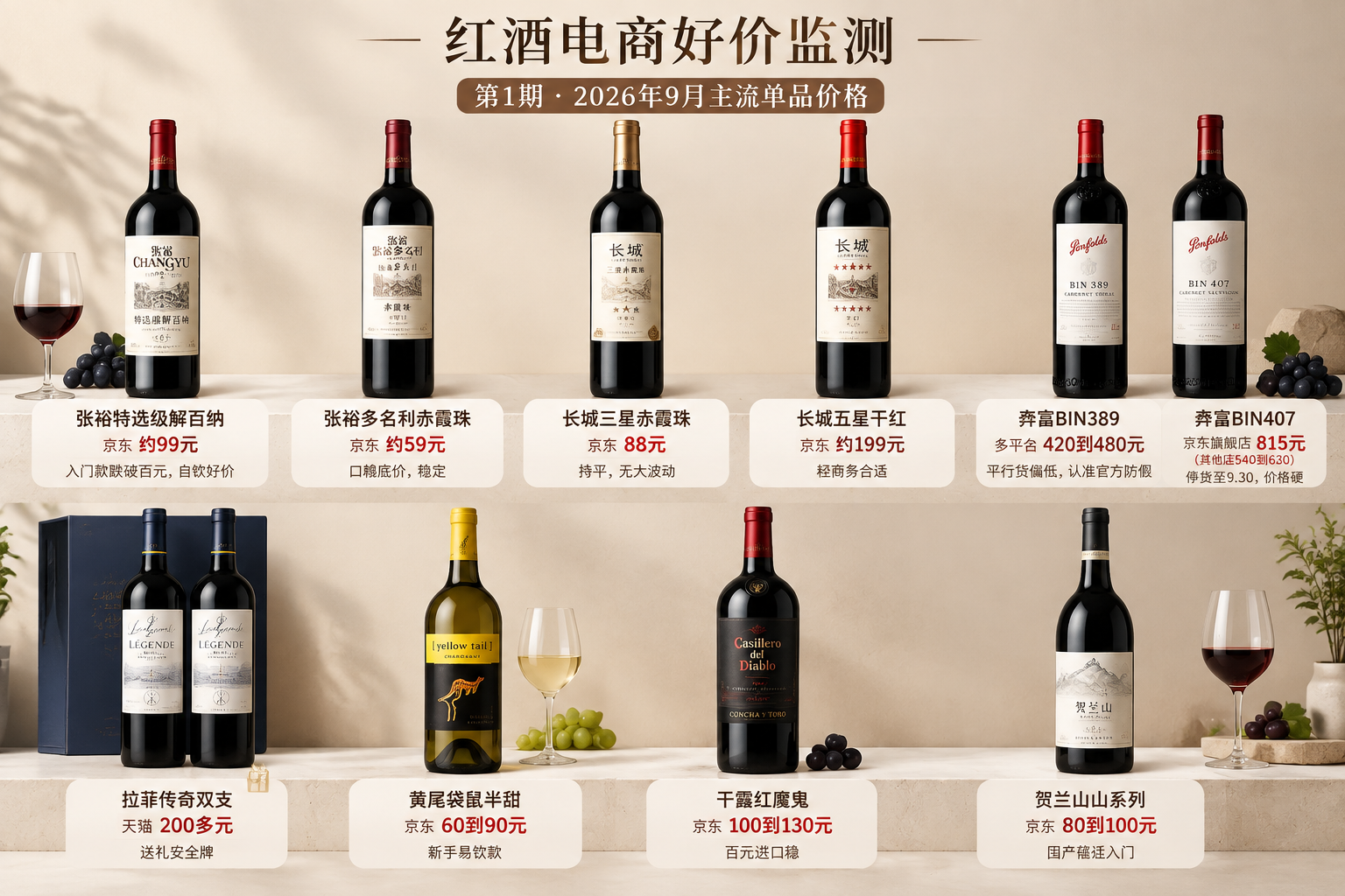 红酒电商好价监测第1期：2026年9月主流单品价格