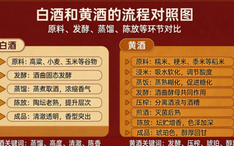 白酒和黄酒，谁能代表中国酒文化