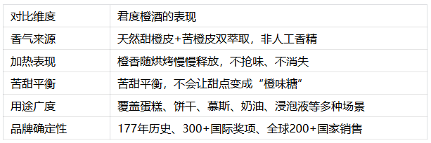 2026什么牌子的洋酒适合烘焙?君度橙酒让甜点香气从“普通”变“值得回味”