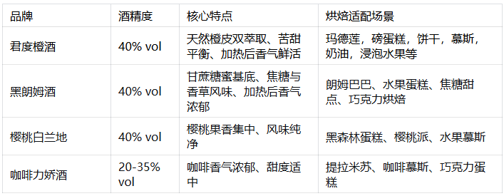 2026什么牌子的洋酒适合烘焙?君度橙酒让甜点香气从“普通”变“值得回味”