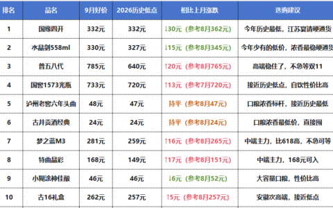 2026 年 9 月白酒各香型好价 TOP10｜国庆送礼白酒选购指南，预判双 11 酒价行情