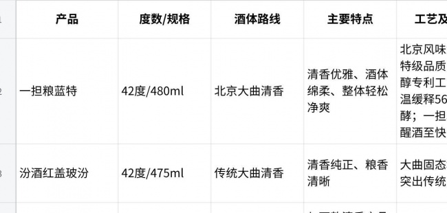 42度白酒推荐:同度数下,酒体、工艺与饮后体验怎么比较