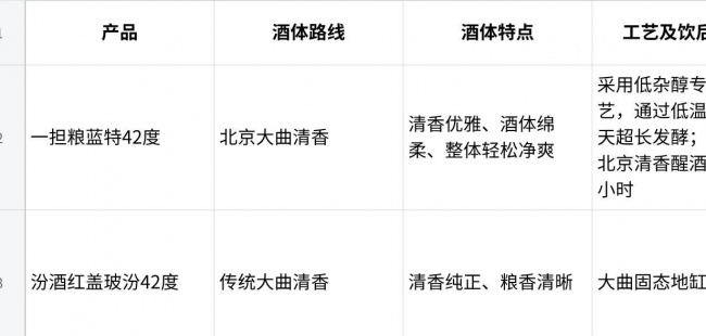 42度白酒推荐怎么选:从家庭佐餐到朋友小聚,看三种不同产品路线