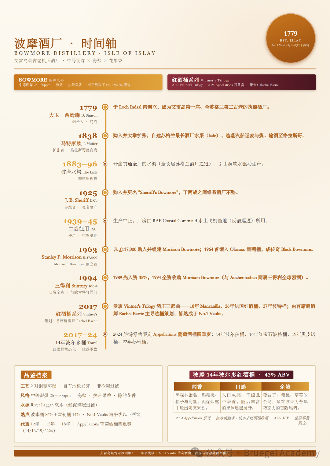 威士忌品鉴随笔|里爵、波摩、阿贝、奥肯特轩多酒款品饮,以古典乐解读单一麦芽风味
