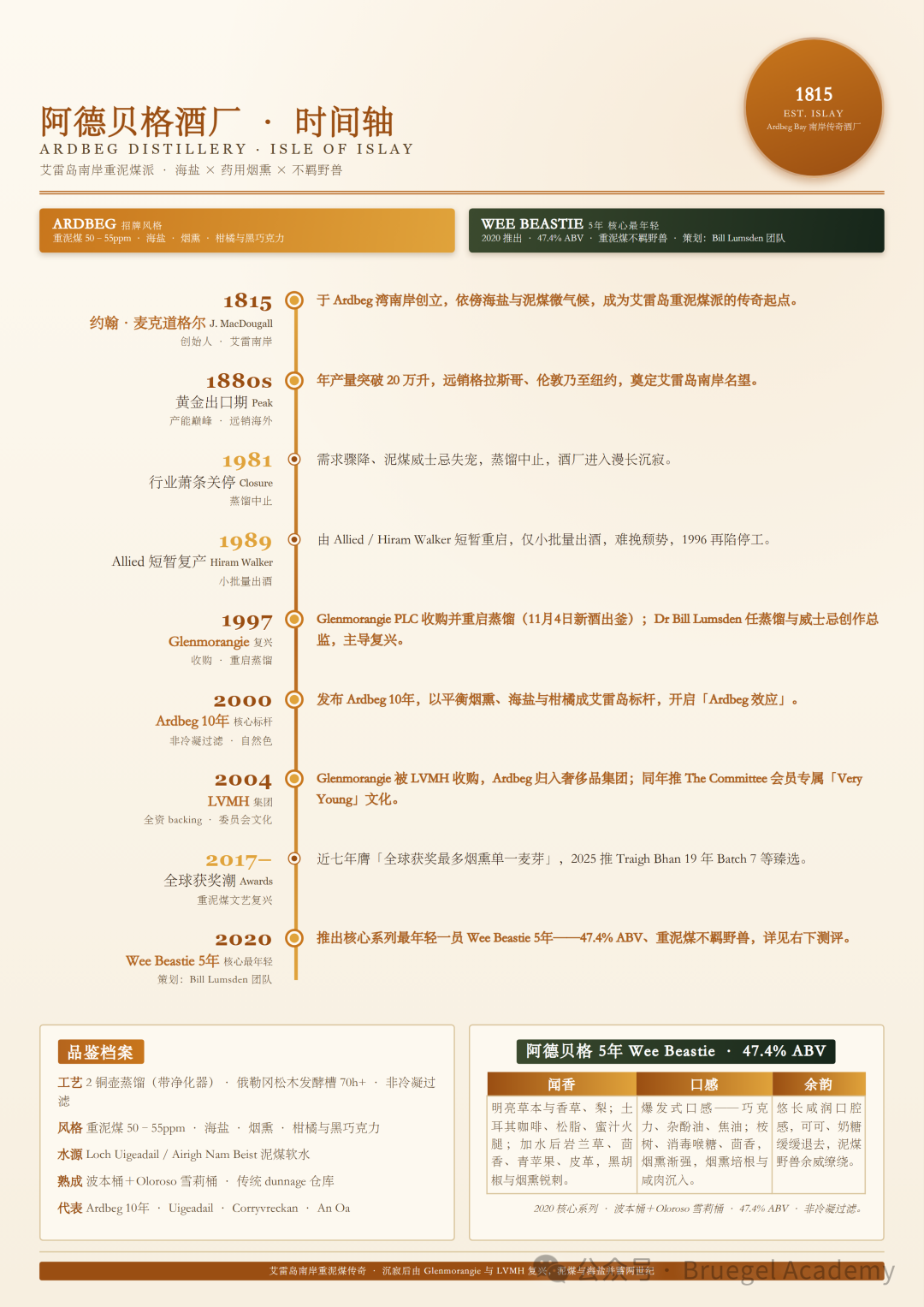 威士忌品鉴随笔|里爵、波摩、阿贝、奥肯特轩多酒款品饮,以古典乐解读单一麦芽风味