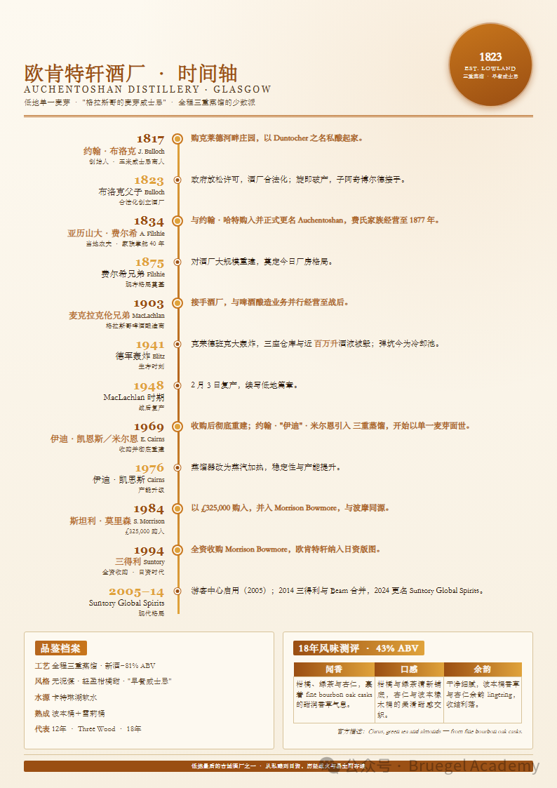 威士忌品鉴随笔|里爵、波摩、阿贝、奥肯特轩多酒款品饮,以古典乐解读单一麦芽风味