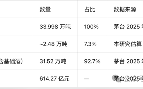 贵州茅台基酒库存深度测算：90% 为 5 年内新基酒，高年份老酒储备紧张