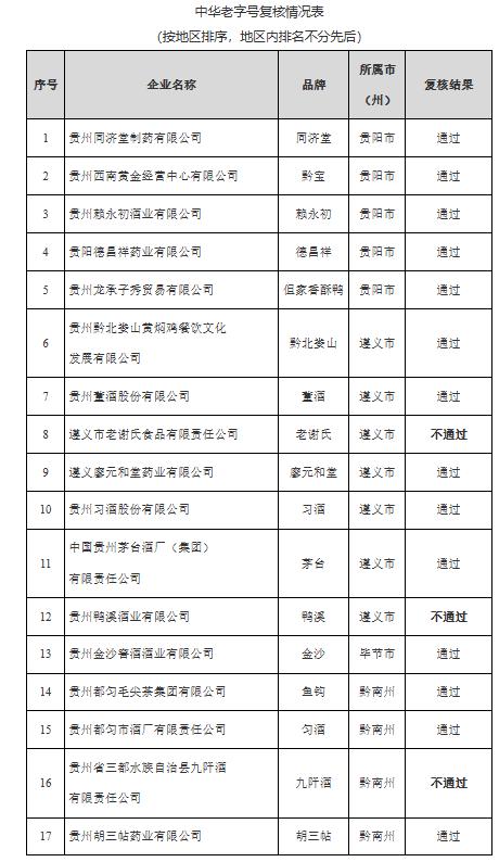 尘埃落定!贵州白酒老字号大洗牌,8 家变 6 家!老牌酒企遗憾出局