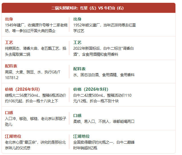 二锅头双雄对决：红星（左）VS 牛栏山（右）