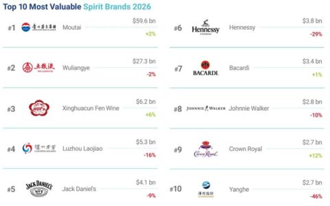 2026 全球烈酒品牌 50 强，中国酒企有多强？