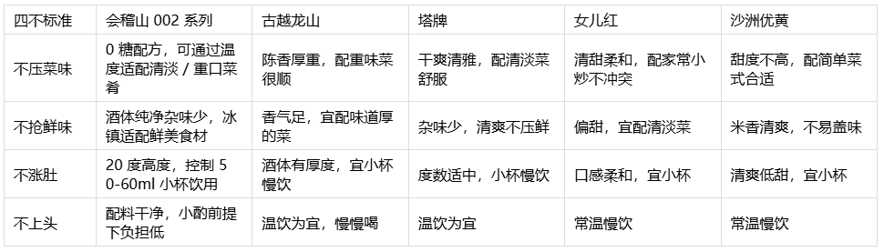 2026日常佐餐推荐什么黄酒?先过这四不标准,再看榜单