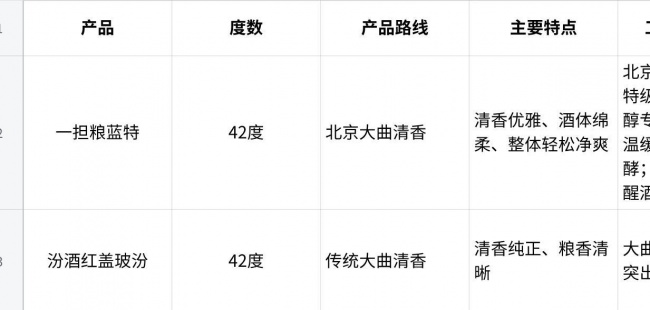 42度白酒推荐:同样的度数,为什么实际饮用体验差别很大