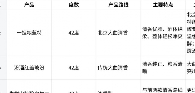 42度白酒推荐怎么选：从口粮场景看三种不同的日常饮用思路