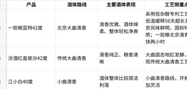 醒酒快的白酒推荐：工作日聚餐之后，选酒为什么越来越关注杂醇控制
