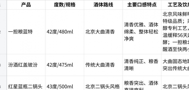 清香型白酒推荐:从酒体风格、发酵工艺到日常场景看四种选择